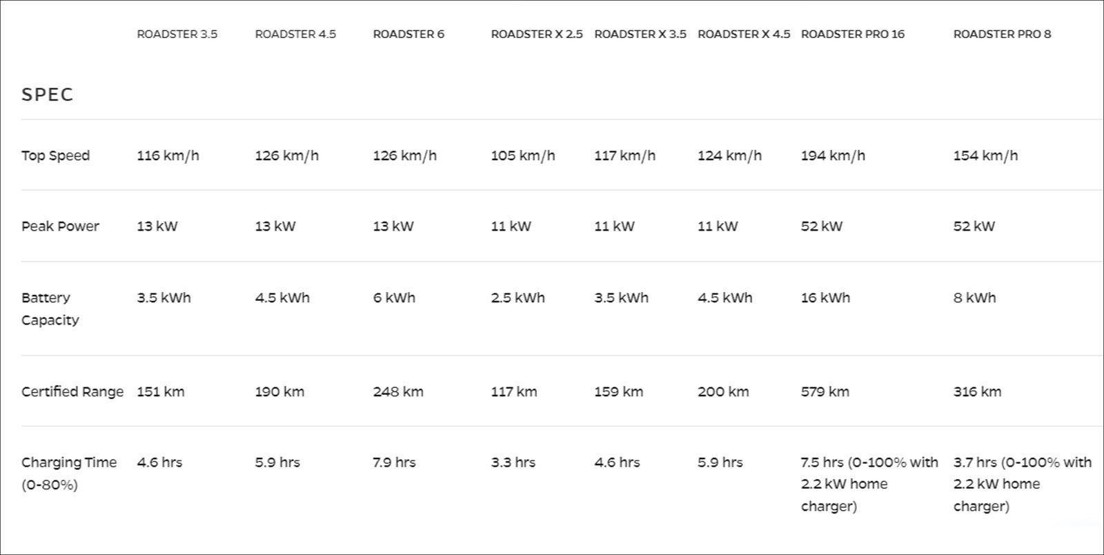Ola Electric specs